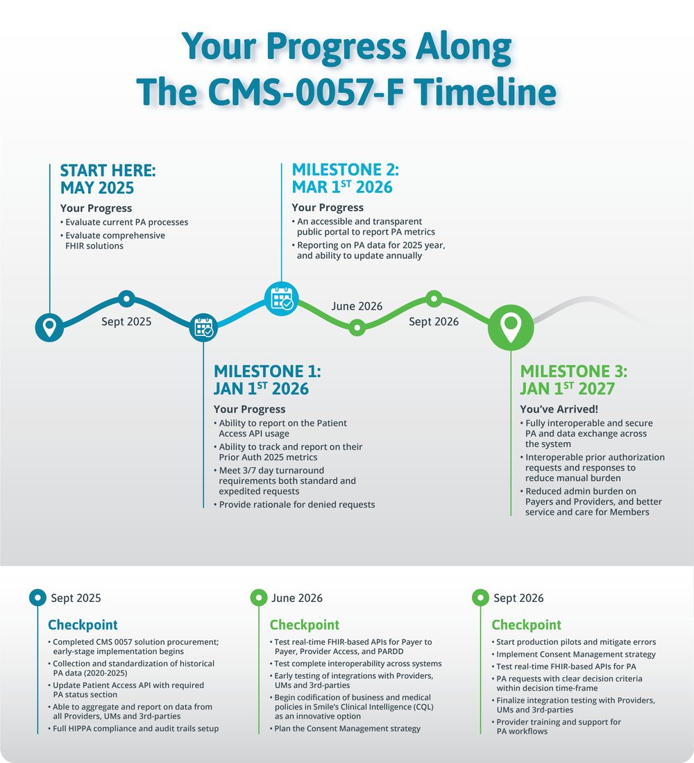 CMS-0057-F_Timeline_V4-text