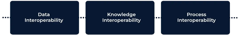 Dimensionof Interoperability