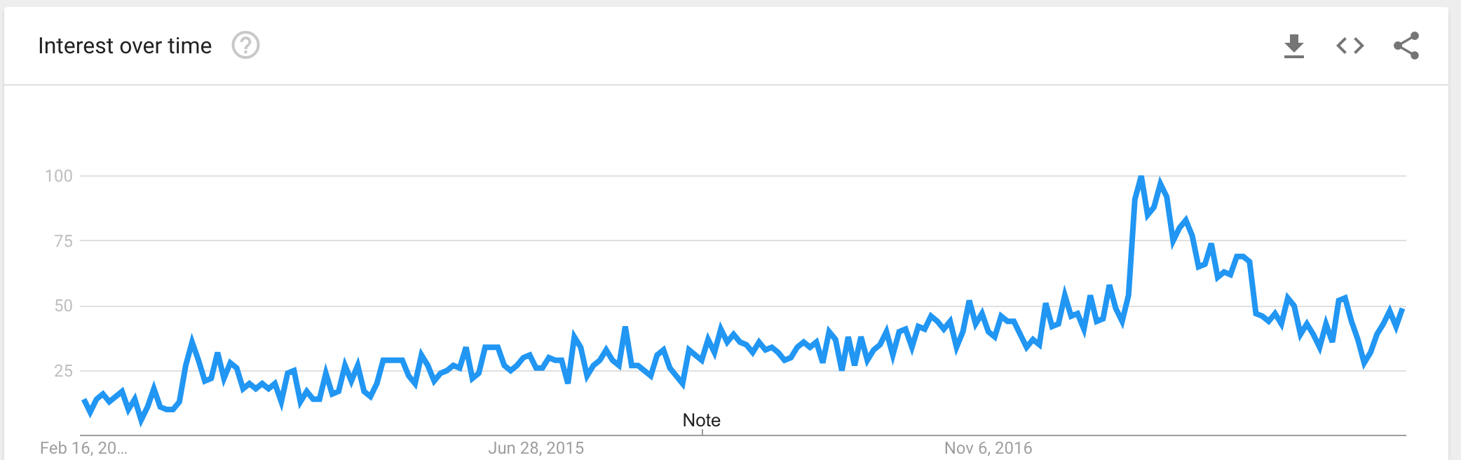 The Growth of HL7 FHIR