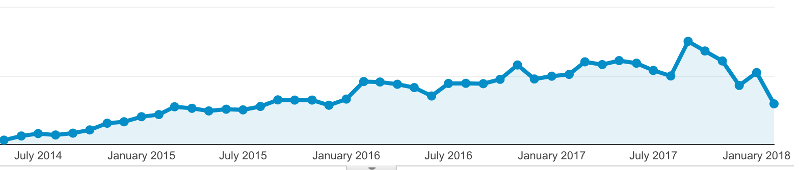 The Growth of HL7 FHIR