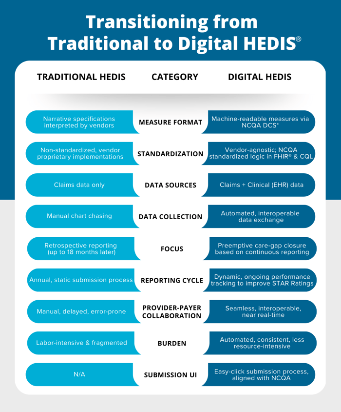 MAR-1466 Transitioning from Traditional to Digital HEDIS V3 (1)