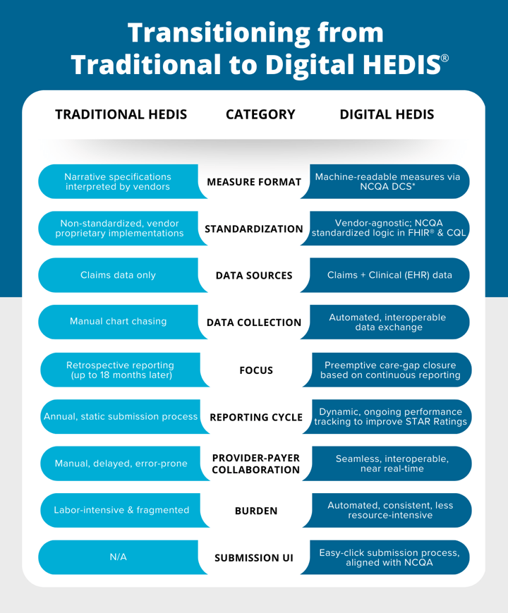 MAR-1466 Transitioning from Traditional to Digital HEDIS V3