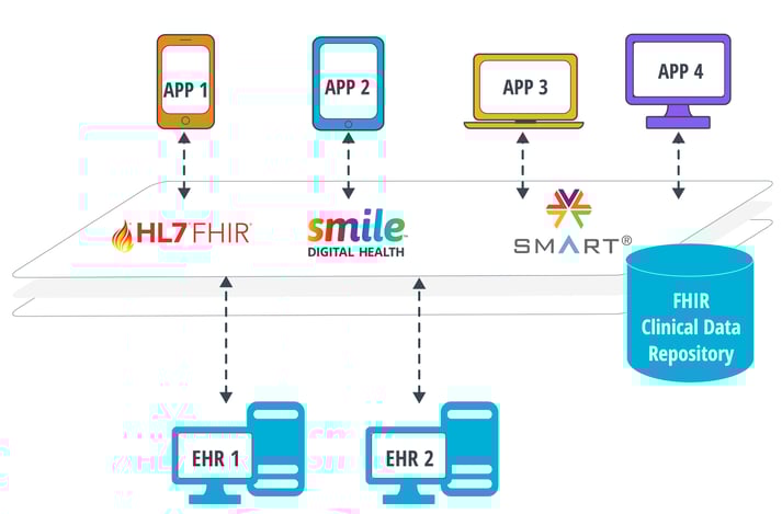 Smart on FHIR with SDH_Diagram _-ReBranded SDH 0922