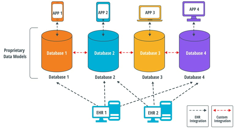 Smart on FHIR without SDH Diagram _-ReBranded SDH 0922-1