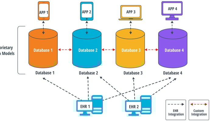 Smart on FHIR without SDH Diagram _-ReBranded SDH 0922