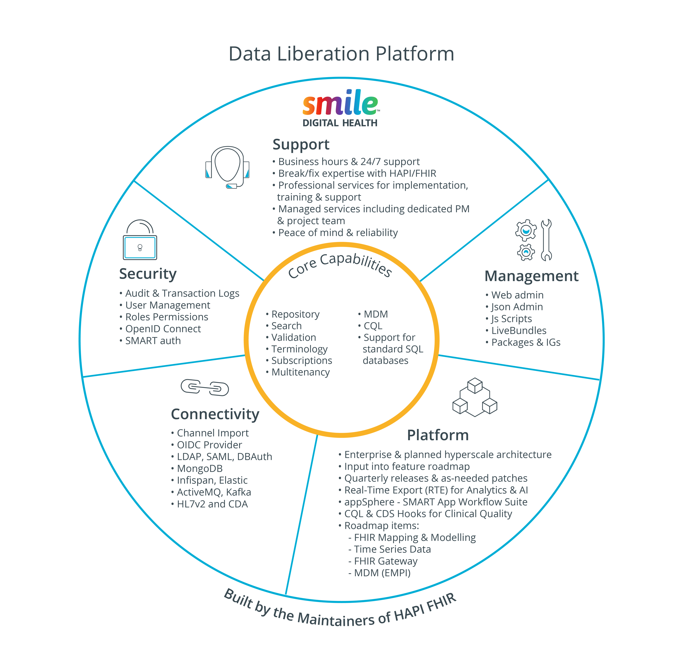 Smile-Digital-Health-Data-Liberation-Platform-Capabilities-Wheel-Diagram-White-1022