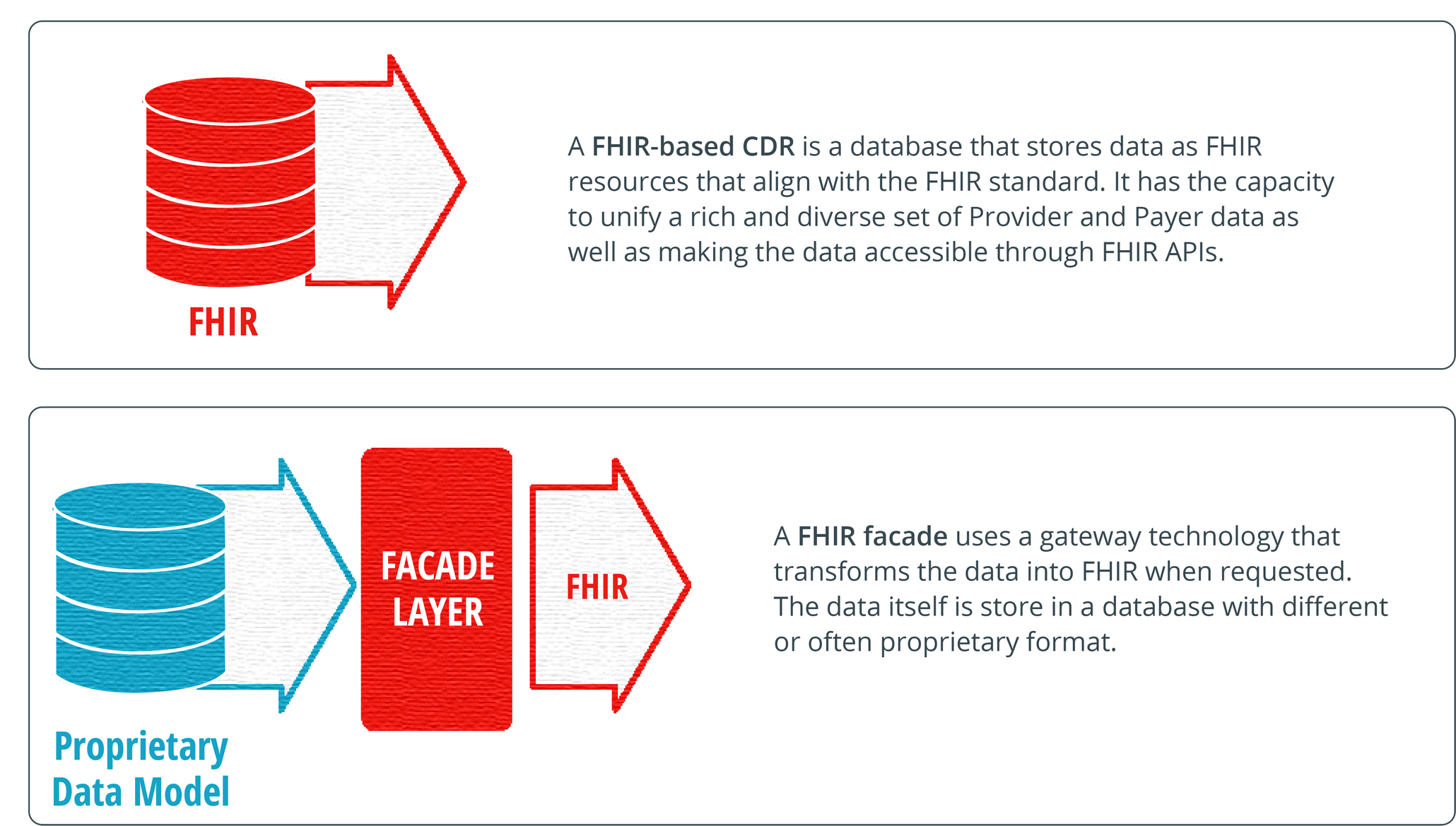 FHIR Facade FHIR Facade