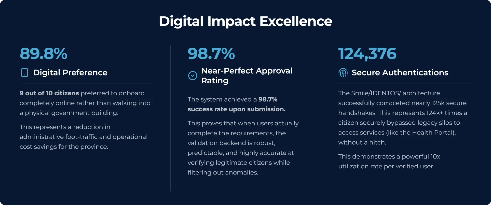 Digital Impact Excellence